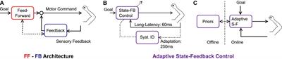 Adaptive Feedback Control in Human Reaching Adaptation to Force Fields